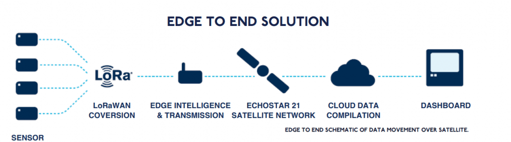 Edge to end IoT Solution