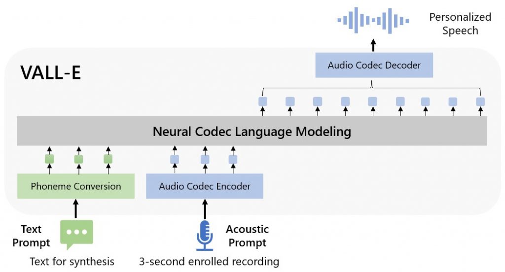 A diagram overviewing the vall-e AI text to speech model developed by Microsoft