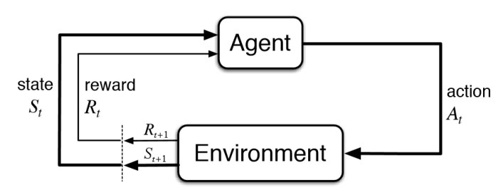 A diagram explaining the basics of the reinforcement learning flow