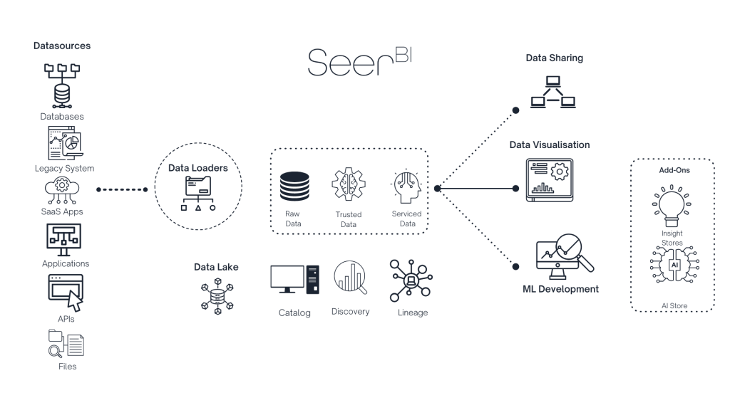 The SeerBI Data science approach